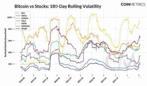 Coin Metrics分析:比特币是否与市场脱钩?
